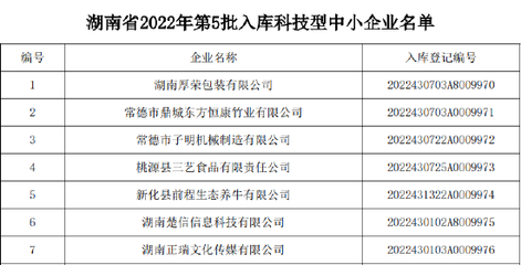喜讯！谷医堂成功入库湖南省2022年第五批科技型中小企业，助力食品科学技术研究服务创新